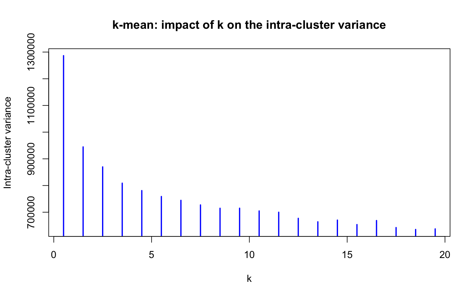 Intra-cluster variance plot. for a series of k-mean clustering with increasing values of k.  