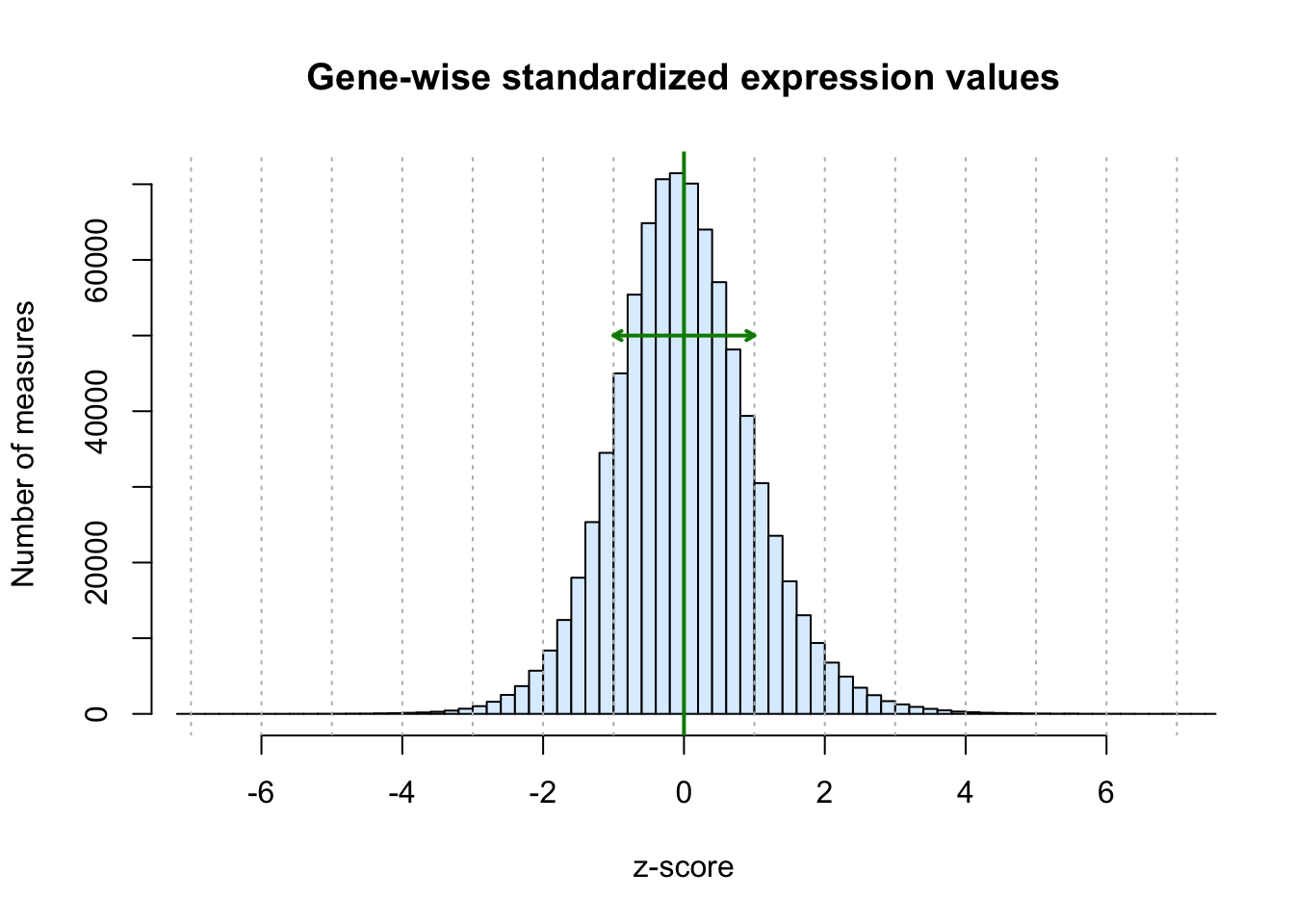 Histogram of expression values after gene-wise standardization (centering and scaling).