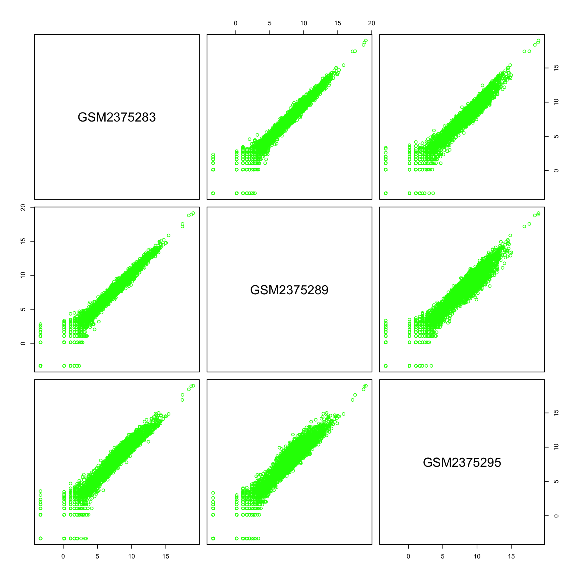 Between-replicate comparison of counts per gene for the test condition. 