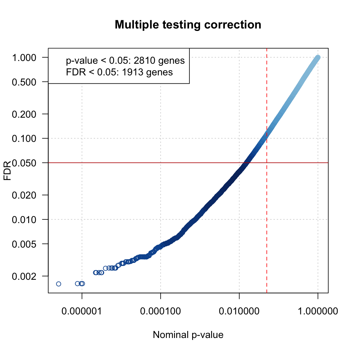 **Ajusted (ordinate) versus non-adjusted (abscissa) p-values returned by edger**. Strong colors indicate a higher density of overlapping points. Note the strong impact of the multiple testing correction.