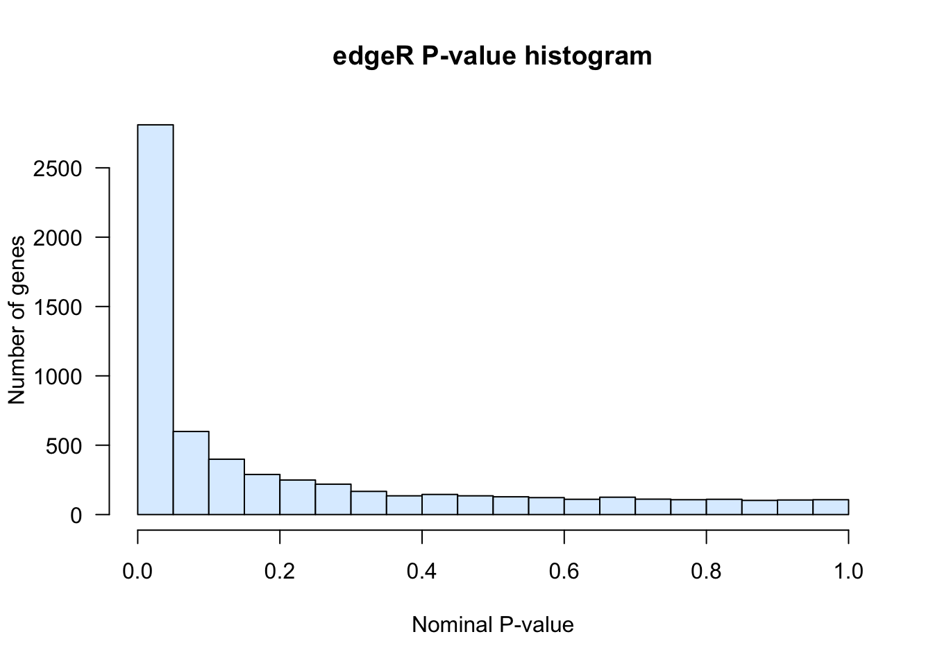 **Histogram of edgeR nominal P-values.**