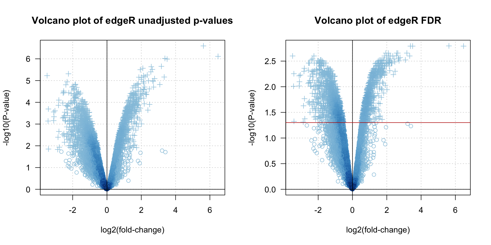 **Volcano plots of edgeR unadjusted (left) and adjusted (right) P-values**. Multple testing correction method: FDR. 