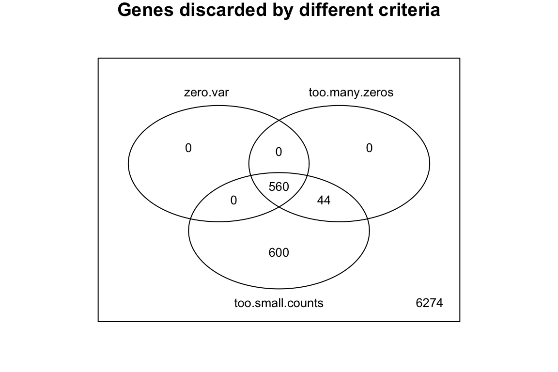 Number of genes discarded during the filtering step. 