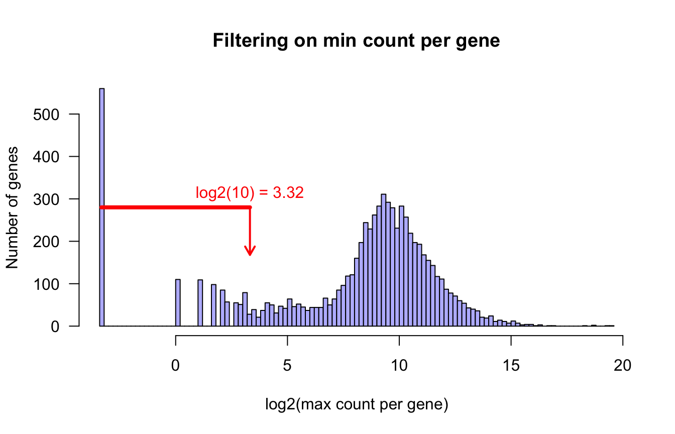 Distribution of max counts per gene. Genes below the thresold (red arrow) are filtered out. 