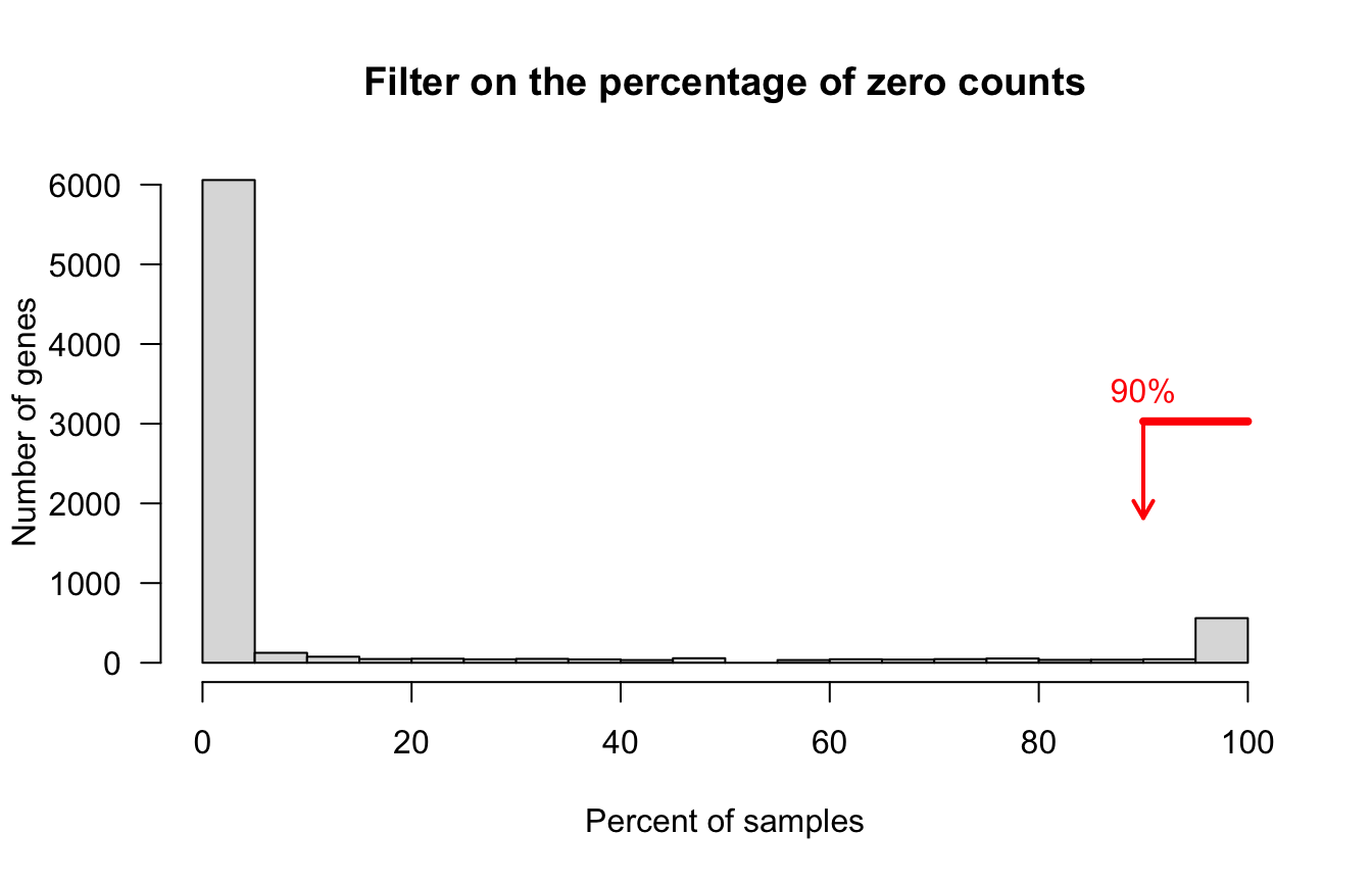 Frequency of samples with zero counts per gene. Genes exceeding the thresold (red arrow) were filtered out. 