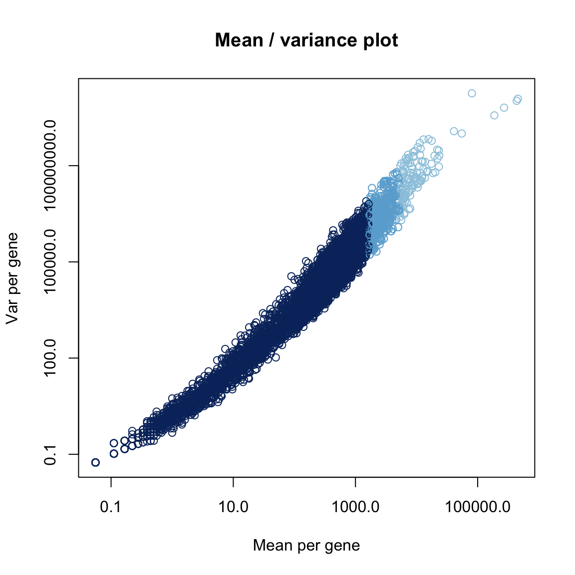 Mean-Variance plot