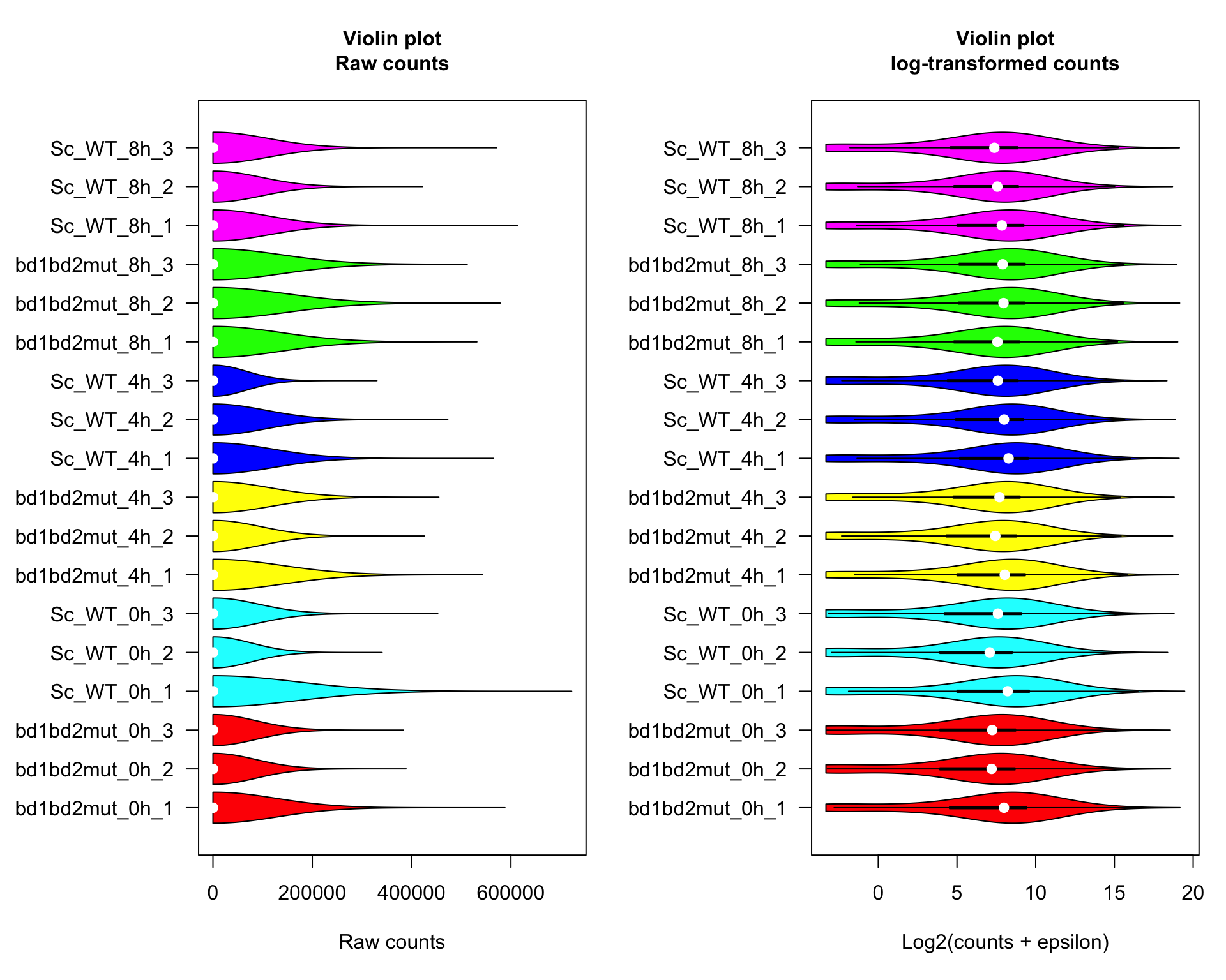 **Violin plots**. Left: raw counts. Right: log2-transformed counts. 