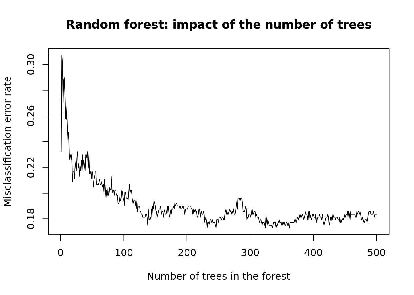 Random forest: impact of the number of tree on the misclassification error rate (MER)