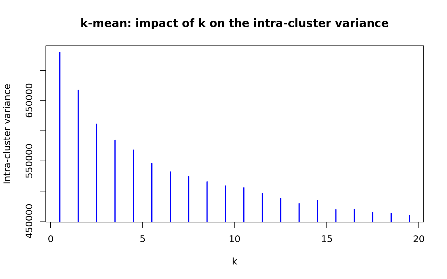 Intra-cluster variance plot. for a series of k-mean clustering with increasing values of k.  