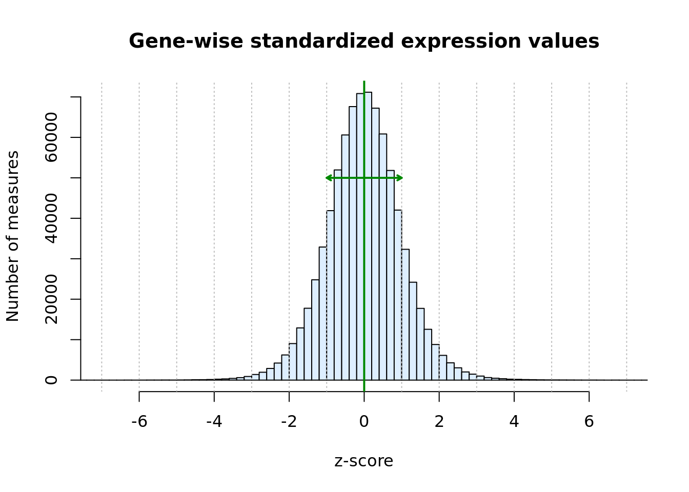 Histogram of expression values after gene-wise standardization (centering and scaling).