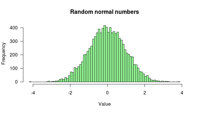 Histogram of normally distributed random numbers. 
