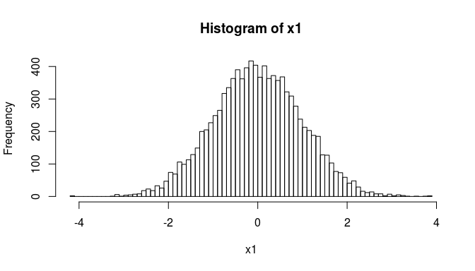 (too) simple istogram of normally distributed random numbers.