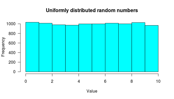 Histogram of uniformly distributed random numbers. 