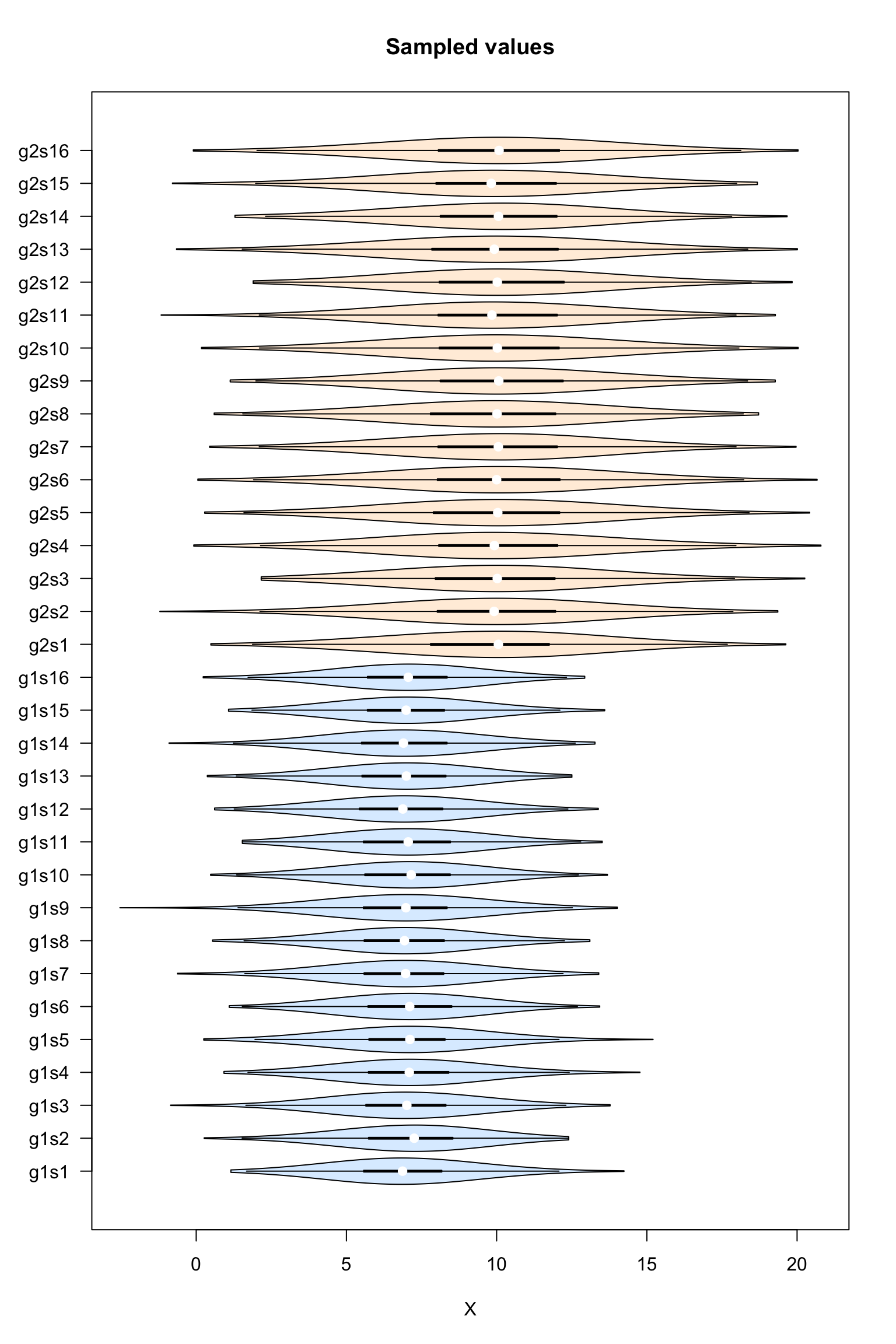 Violin plot of the sampled values