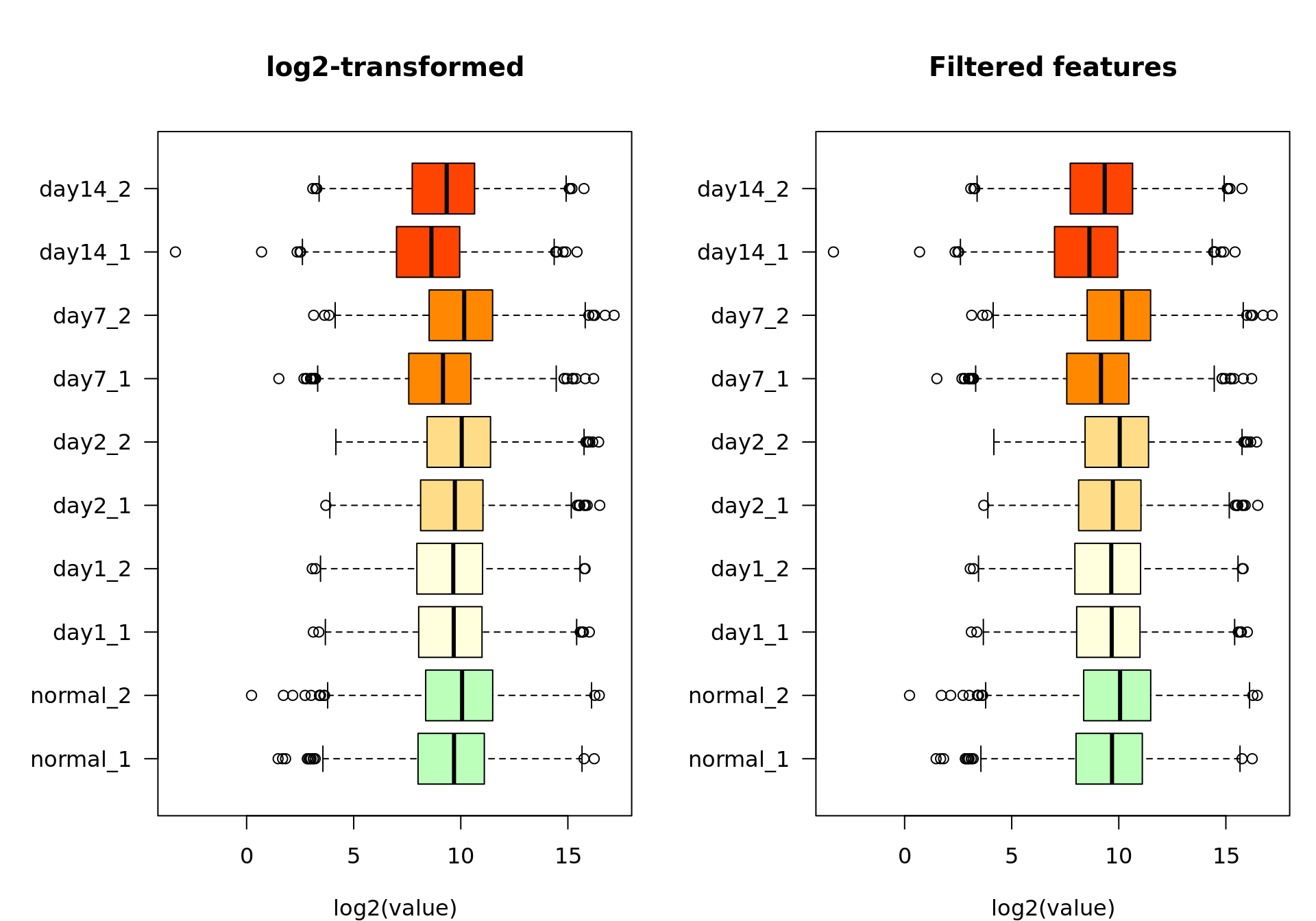 Box plot of the log2-transformed values before (left) and after (right)  feature filtering. 