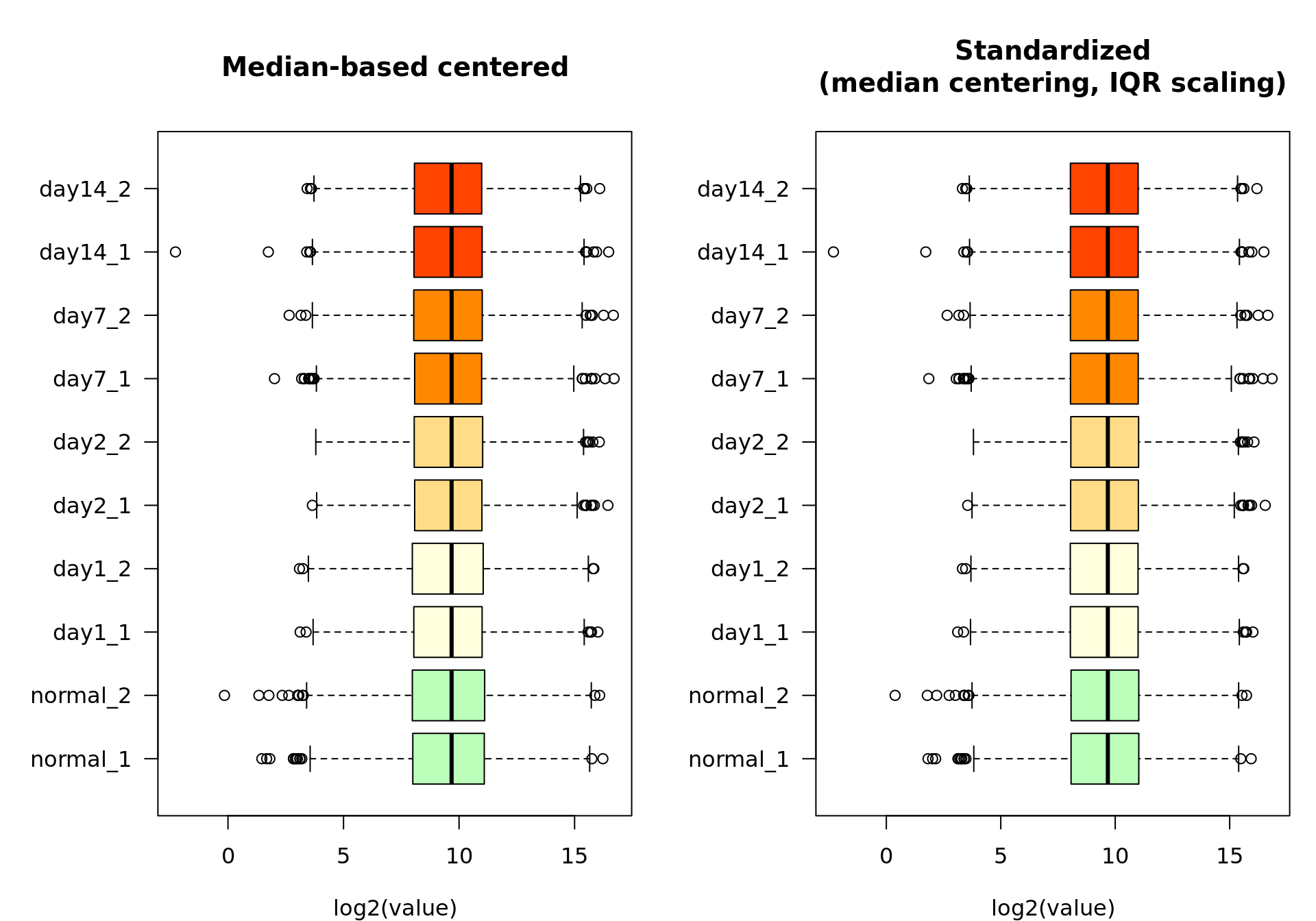 Box plot of the log2-transformed feature-filtered values before (left) and after (right) IQR-based scaling.   