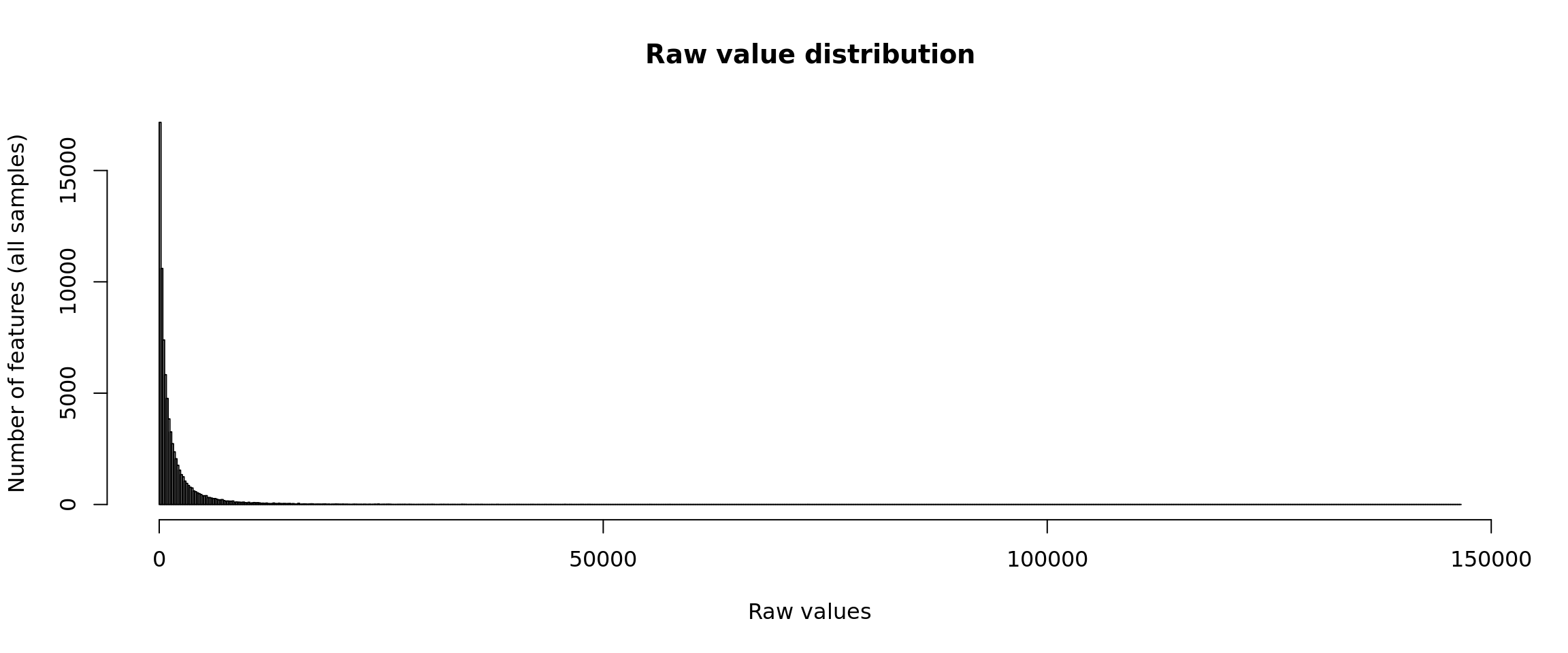 Distribution of raw counts