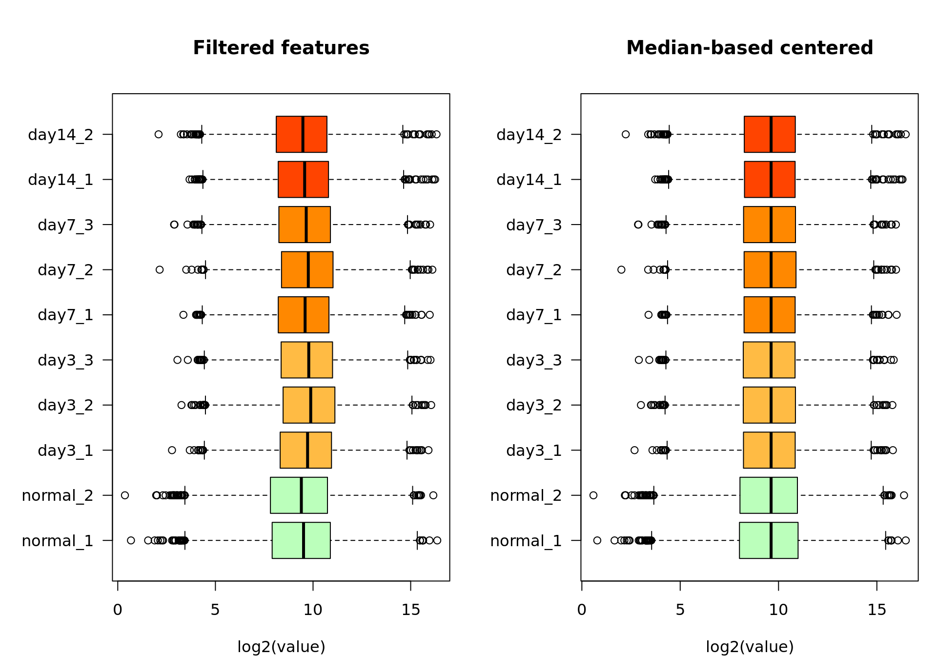 Box plot of the log2-transformed feature-filtered values before (left) and after (right) median-based standardization.  