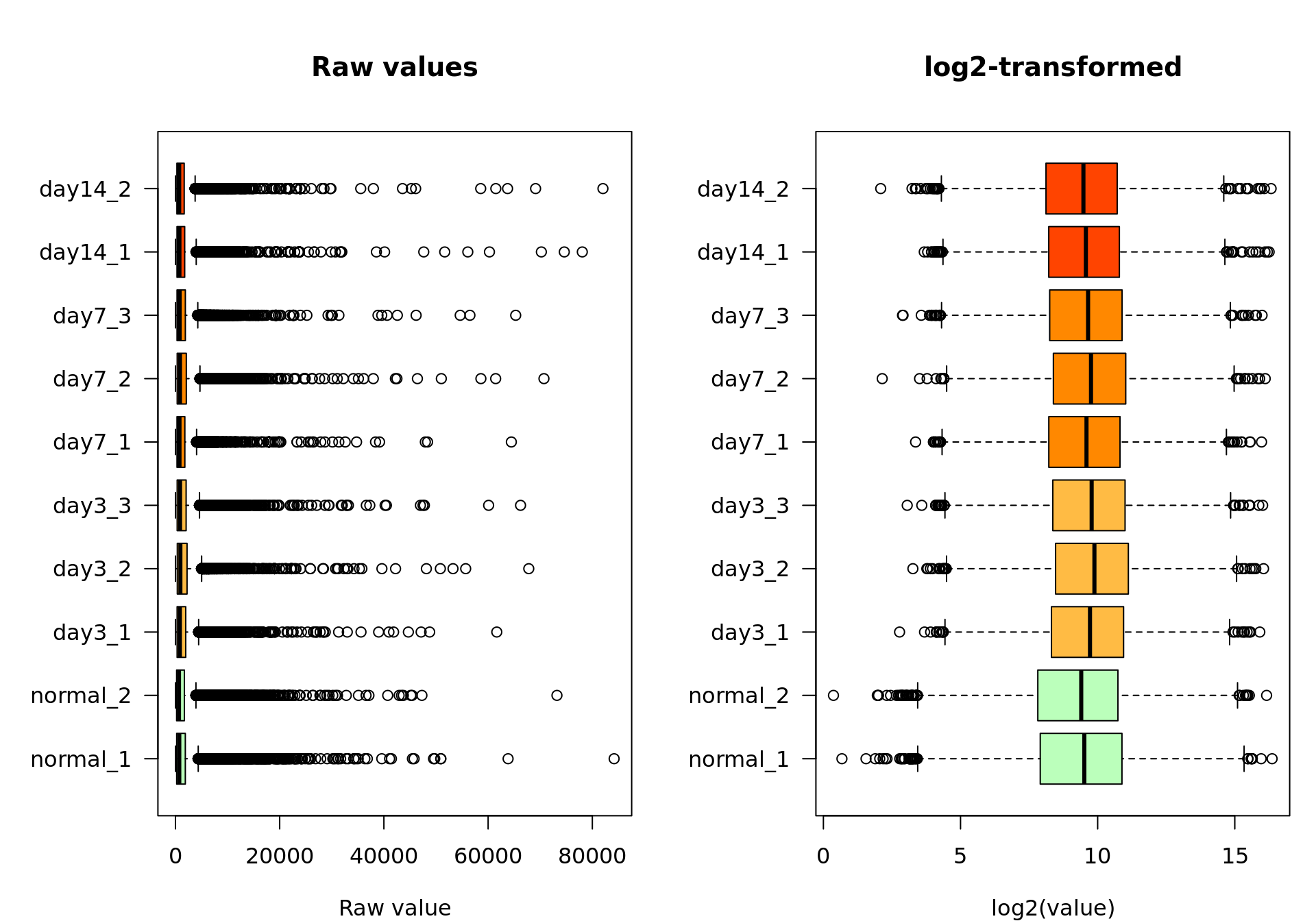 Box plot of the raw values (left) and log2-transformed values (right)