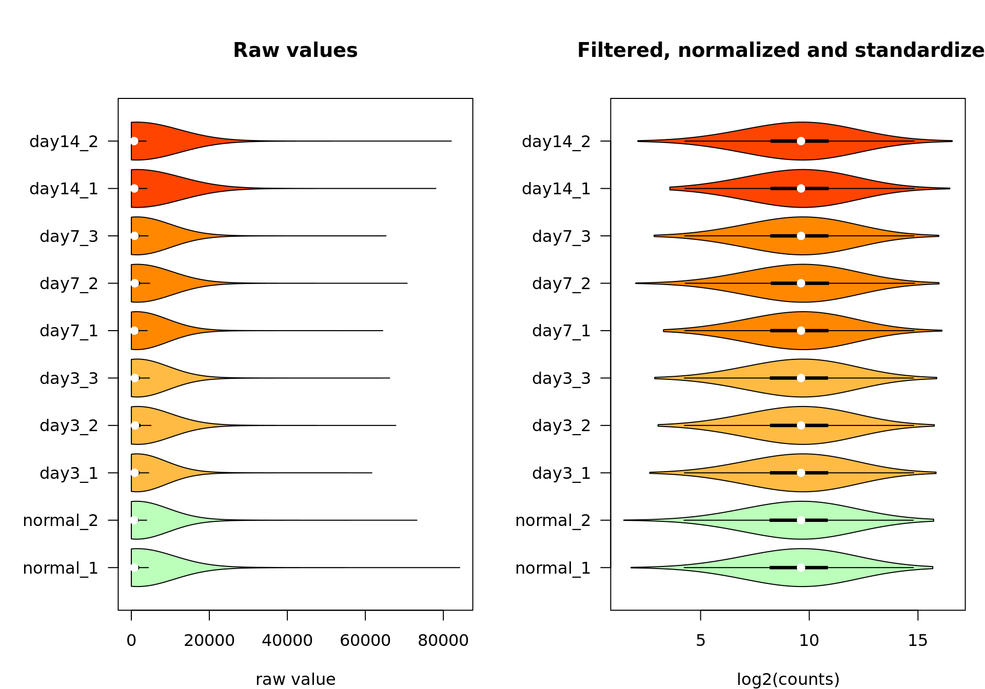 Box plot of the raw values (left) and the final data after feature filtering, normalization by log2 transormation, centering and scaling (right).  