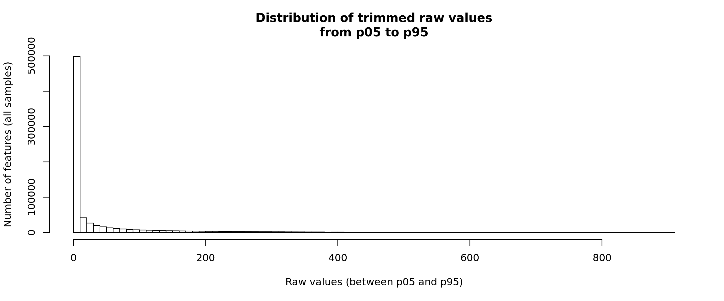 Distribution of raw counts