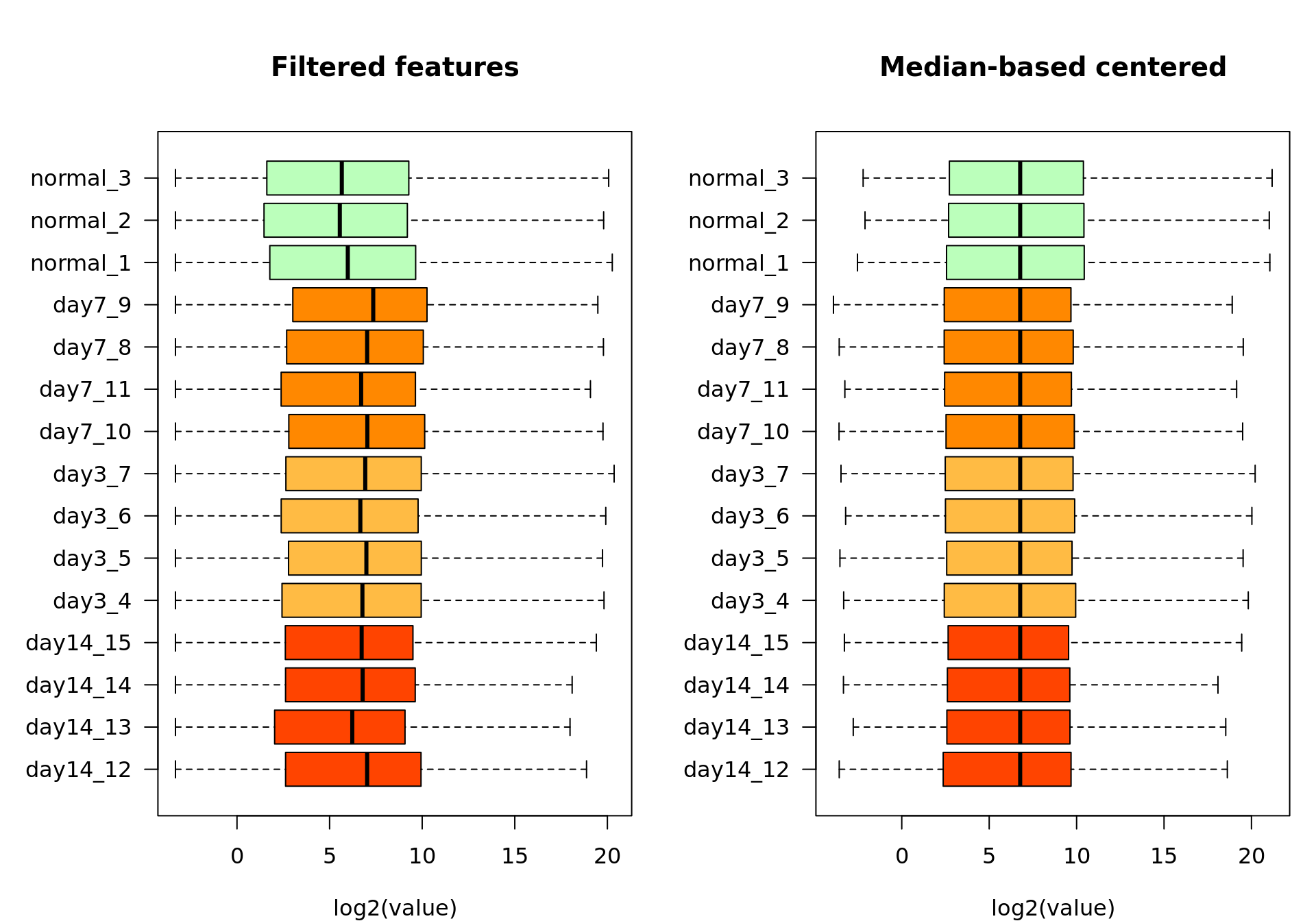 Box plot of the log2-transformed feature-filtered values before (left) and after (right) median-based standardization.  