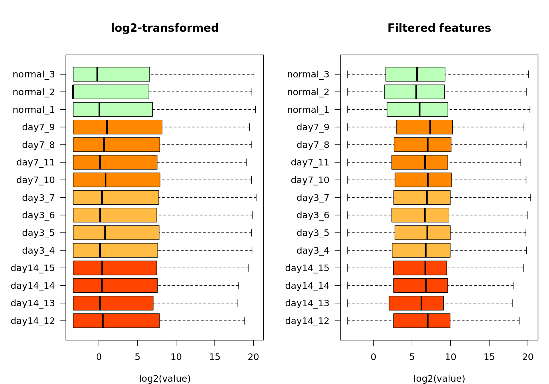 Box plot of the log2-transformed values before (left) and after (right)  feature filtering. 
