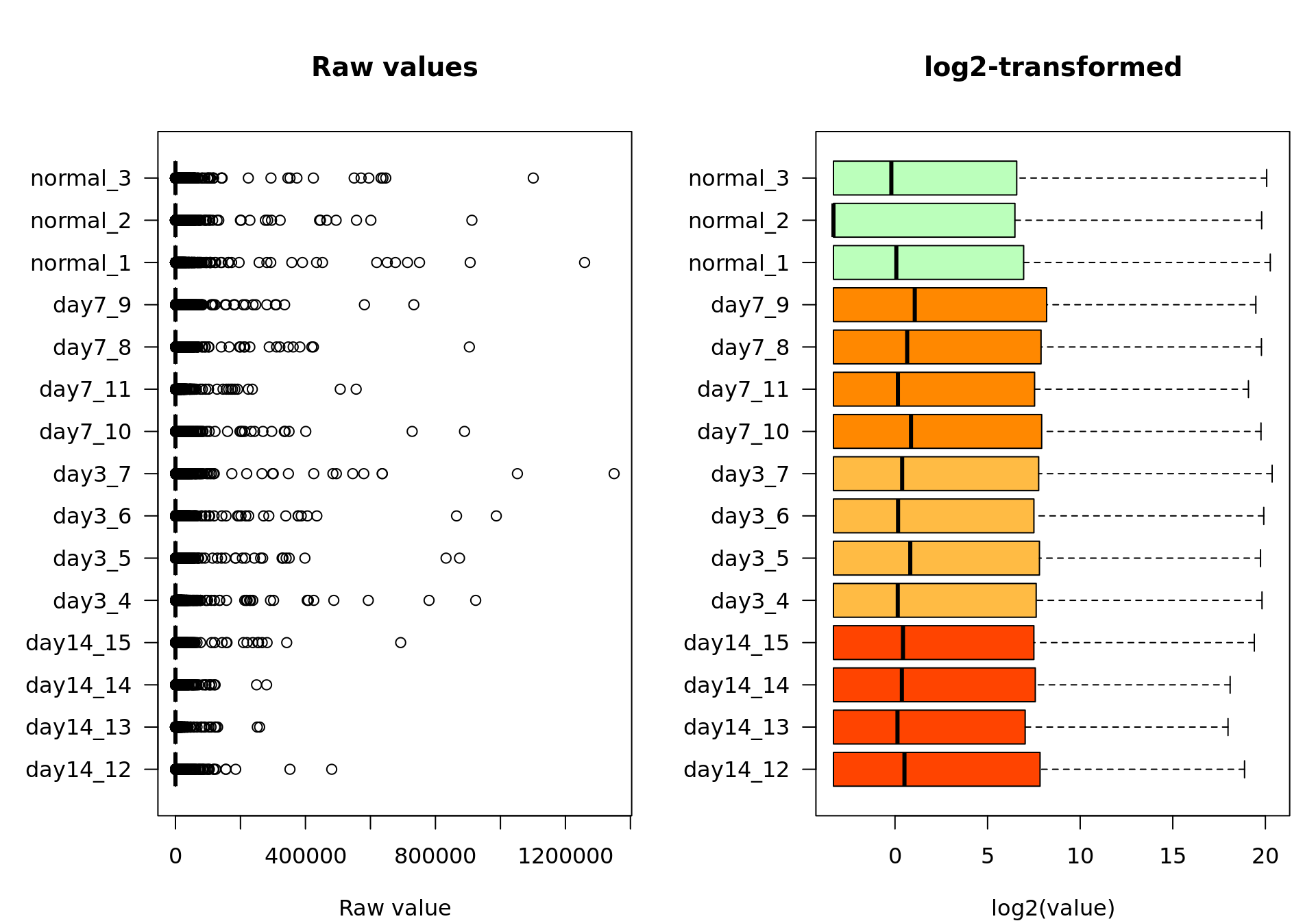 Box plot of the raw values (left) and log2-transformed values (right)