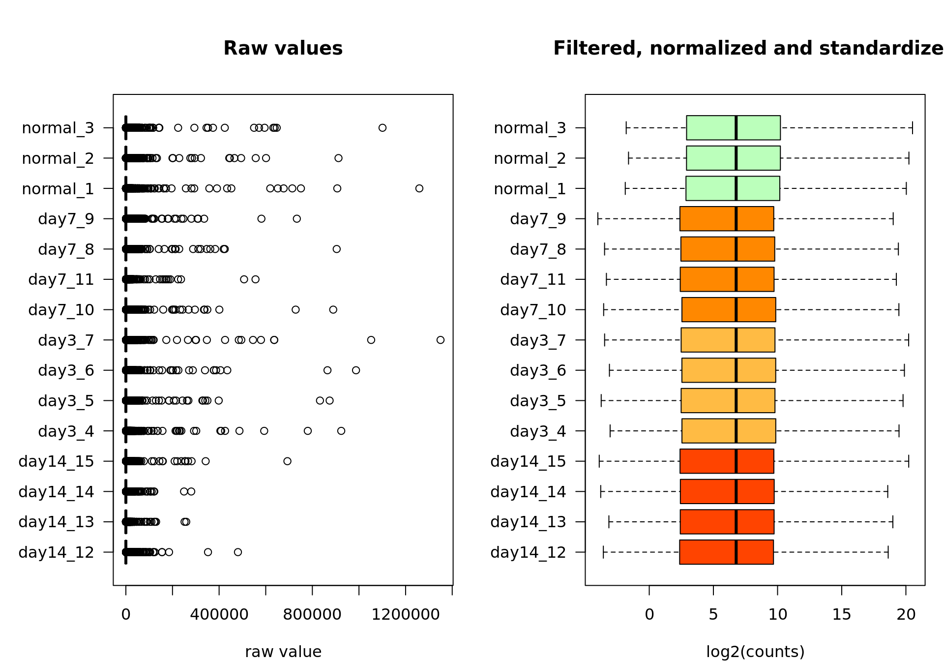 Box plot of the raw values (left) and the final data after feature filtering, normalization by log2 transormation, centering and scaling (right).  