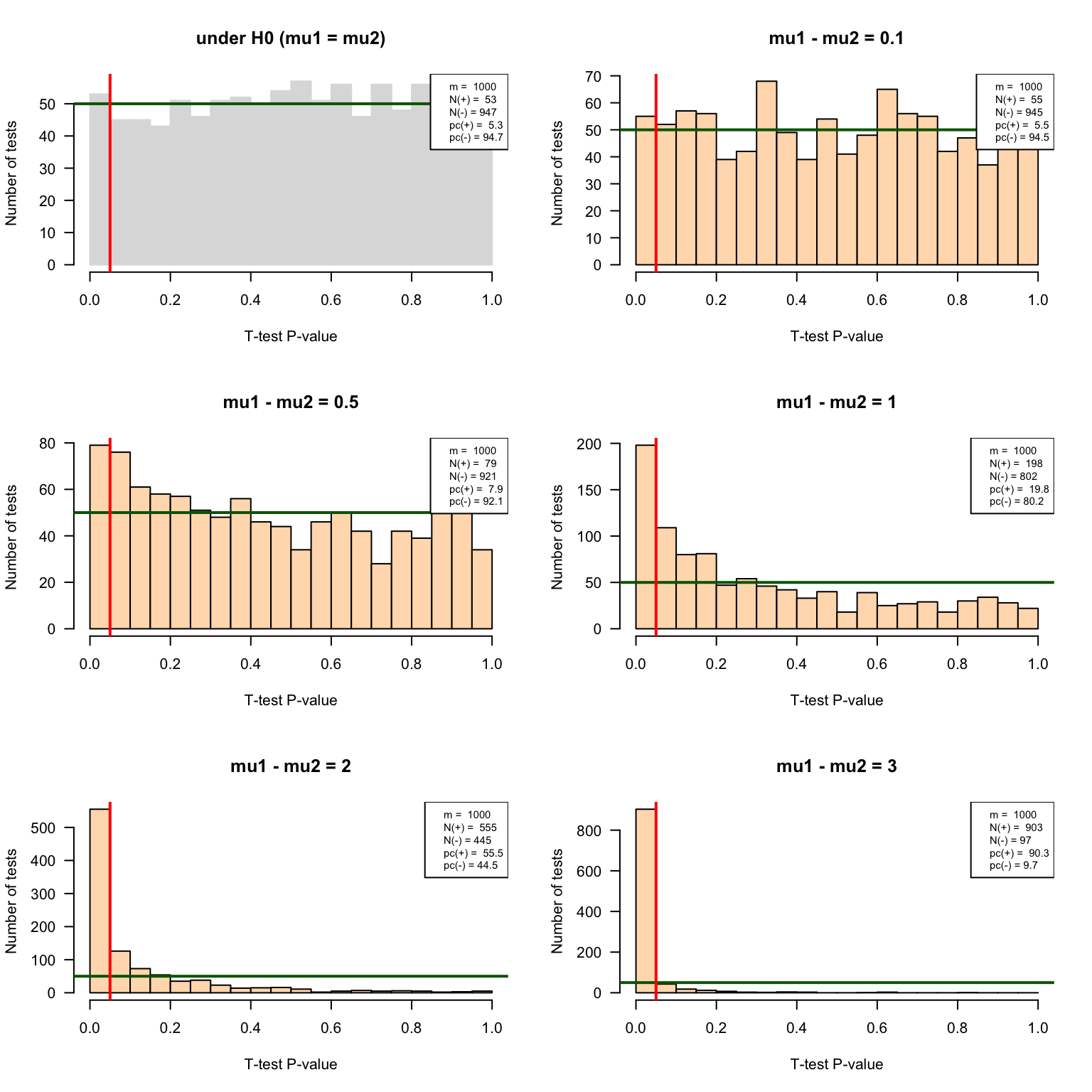 P-value historams of the multiple test results with increasing effect sizes.