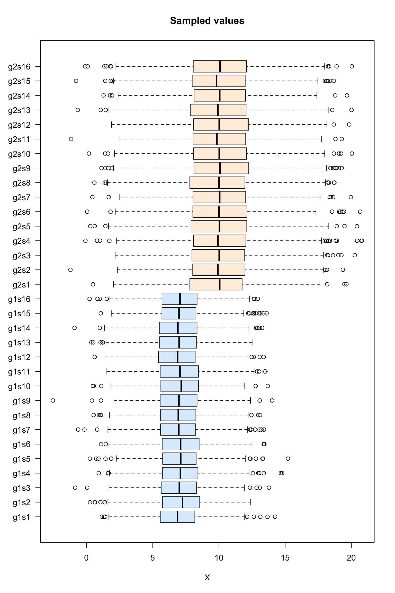 Box plot of the sampled values