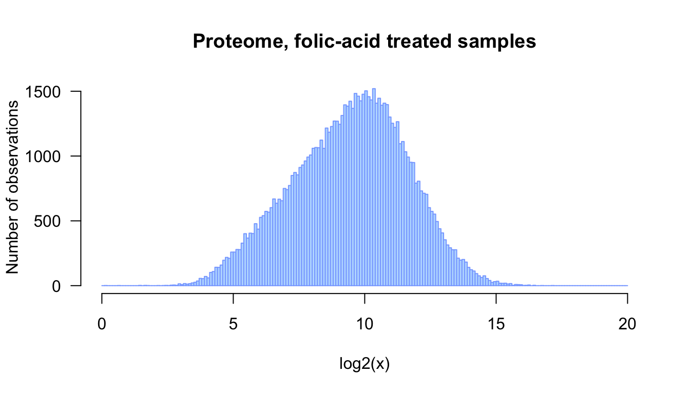 Distribution of log2-transformed values for the proteome of folic acid-treated samples (data from Pavcovic et al., 2019)
