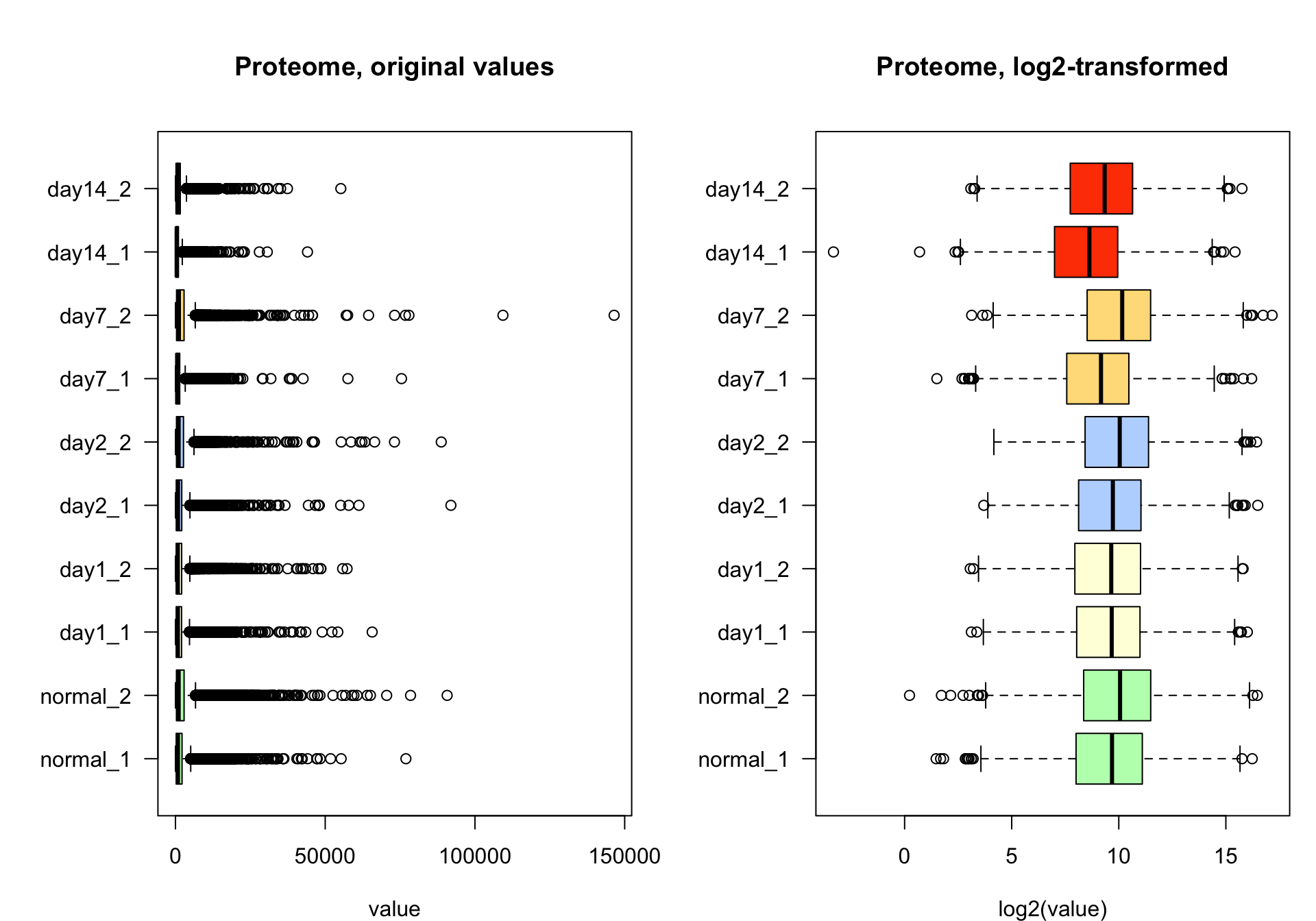 Box plots of proteome data before (left) and after (right) log2 transformation. 