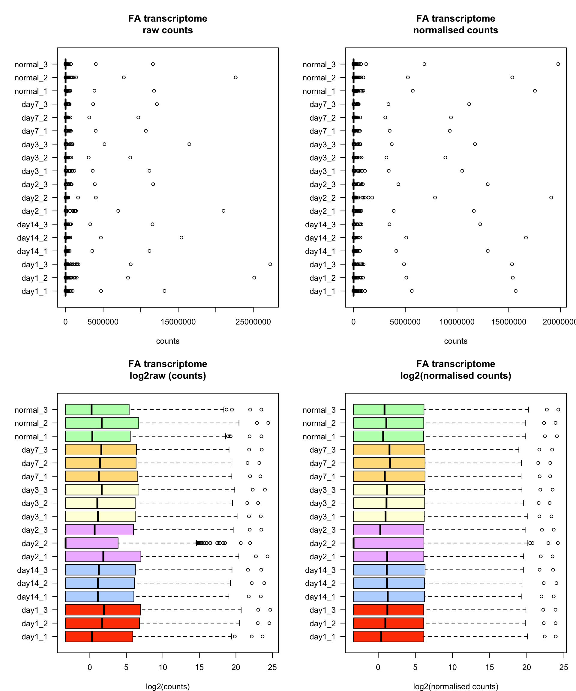 Box plots of transcriptome data before (left) and after (right) normalisation. All values are log2 transformed. 