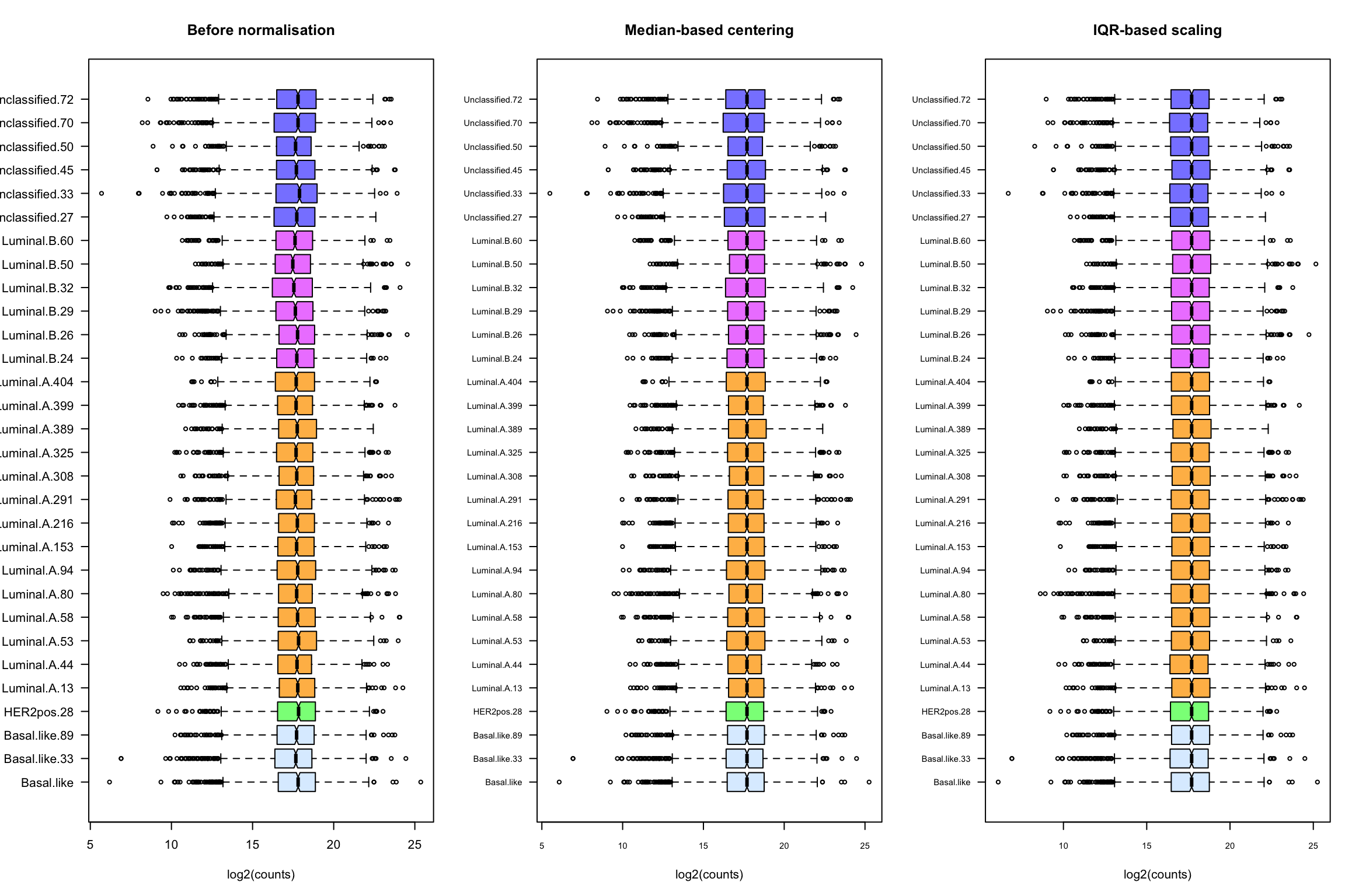 Box plot of a random selection of samples from the TCGA-BIC transcriptome dataset. 