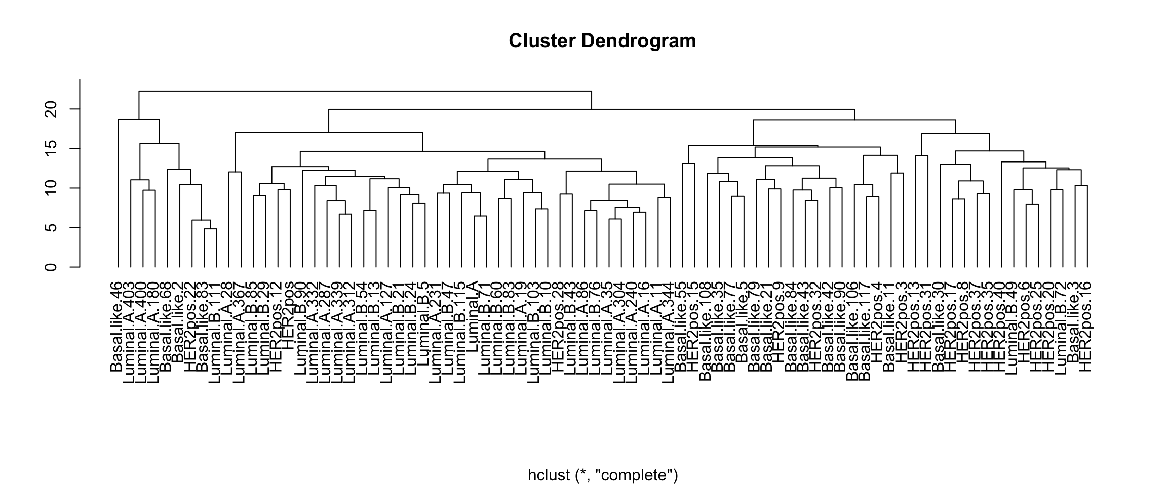 Sample tree of the expression matrix with Euclidian distance and complete linkage. 