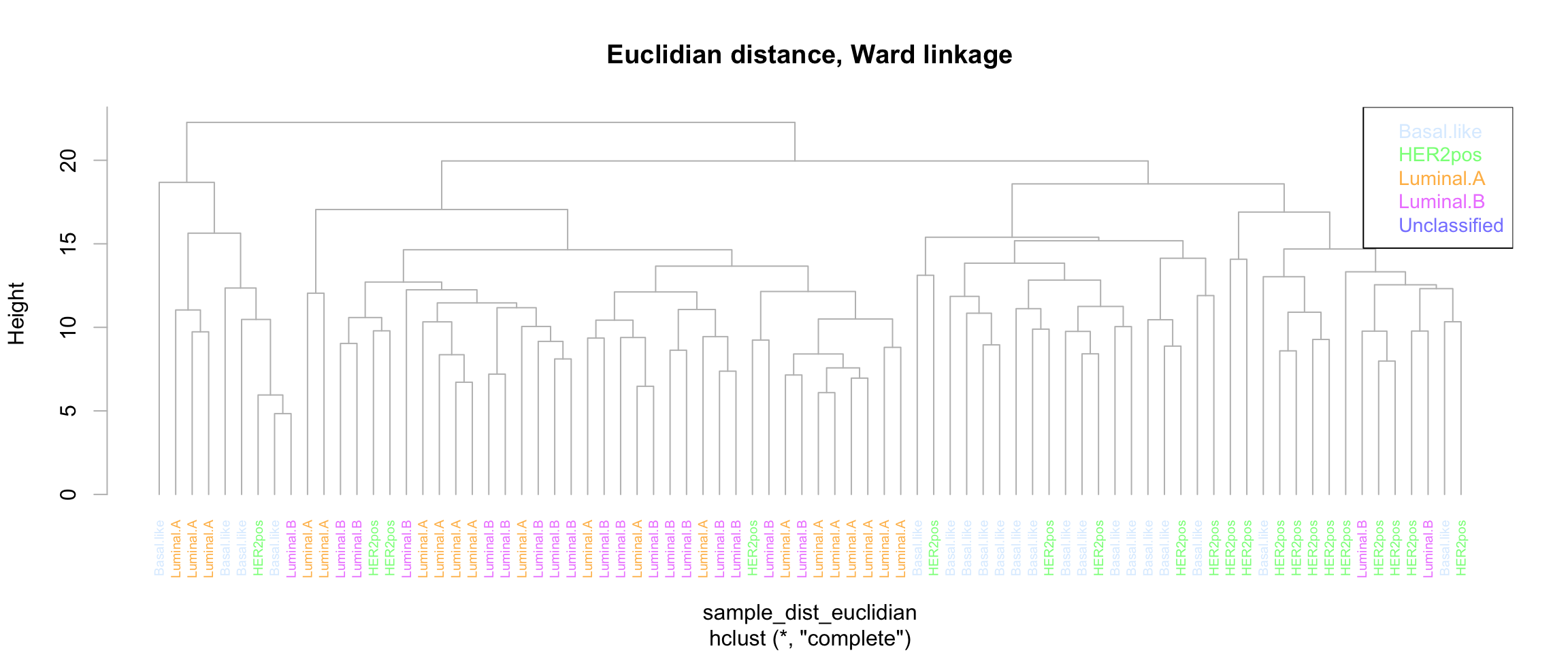 Sample tree of the expression matrix with Euclidian distance and complete linkage. 