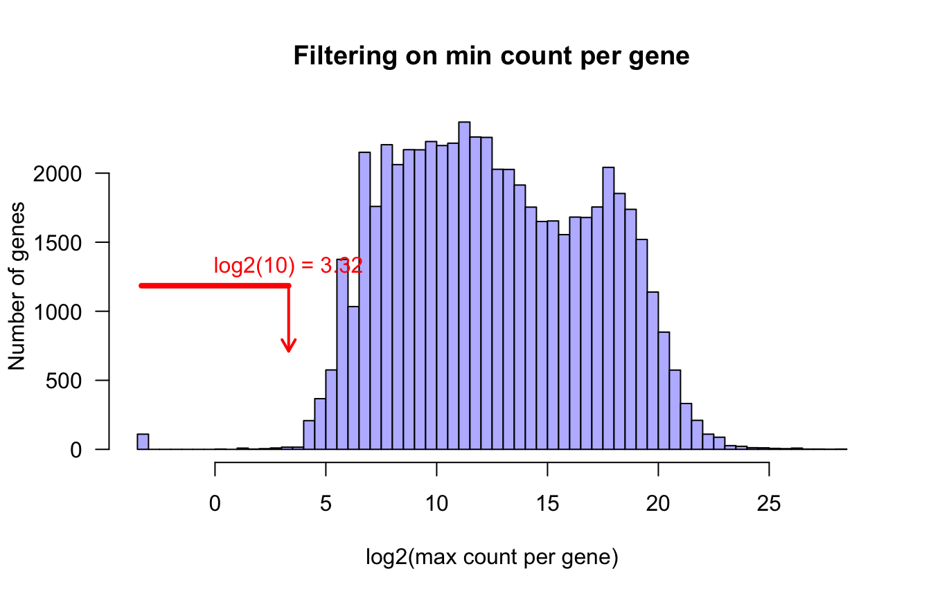Distribution of min counts per gene. Genes below the thresold (red arrow) are filtered out. 