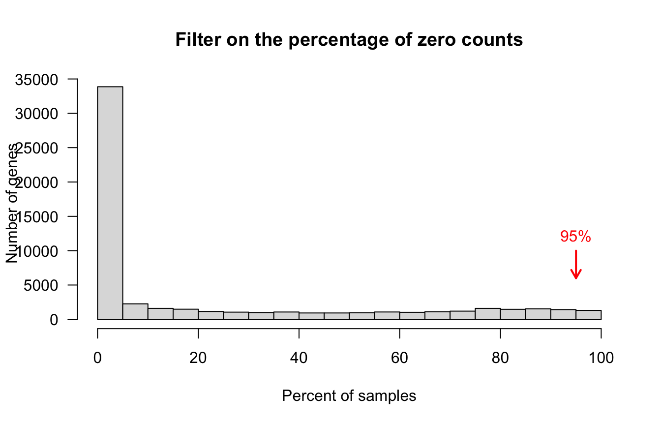 Frequency of samples with zero counts per gene. Genes exceeding the thresold (red arrow) were filtered out. 