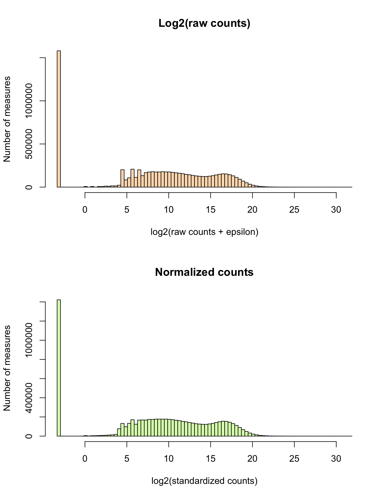 **Histogram of all counts.** (a) **Before filtering and standardization.** Distribution of log2(raw counts + epsilon). The epsilon is added to avoid -Inf values for log2-transformed zeros. (b) **Normalised counts.** Normalization consists in scaling counts in order to ensure library size standardization, followed by a  log2 transformation. 