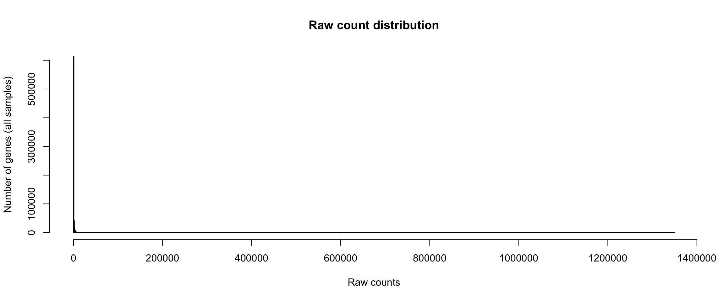 Distribution of raw counts