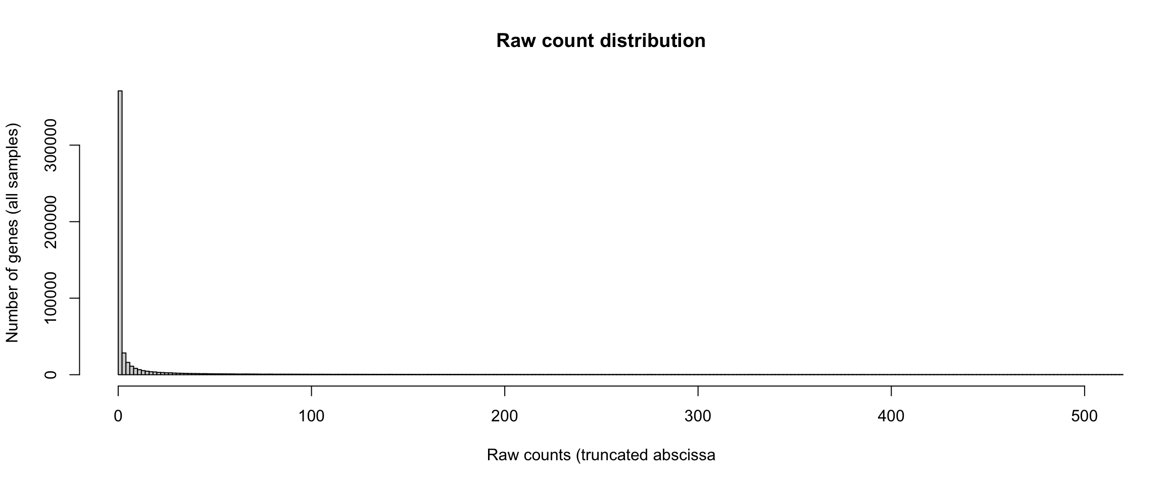 Distribution of raw counts